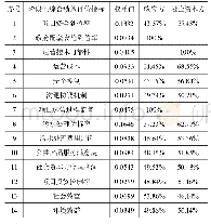 《表5 项目综合绩效评价权重及政府方和社会资本方综合绩效贡献比例》