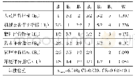 表2 一级指标判断矩阵及权重计算结果