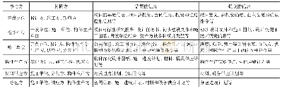 《表1 装配式建筑相关参与方信息流》