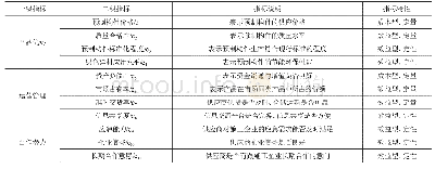 《表1 预制构件供应商选择评价指标》