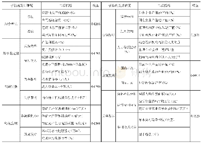 《表1 新时代建筑业高质量发展评价指标体系》