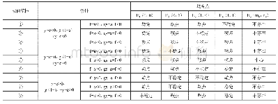 《表4 不同参数取值范围各均衡点的局部稳定性分析结果》