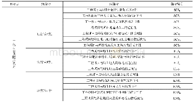 《表1 工程项目风险承载力评价指标体系》