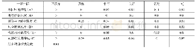 表6 徐州市轨道交通1号线综合绩效聚类系数