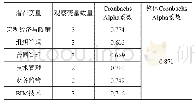 《表4 信度分析结果：基于结构方程的建设工程项目成本控制影响因素研究》