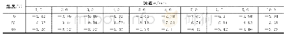 表2 金属管材不同温度和流速下流体汽化临界压力值H(m)(σi=1.2,H0=10m)