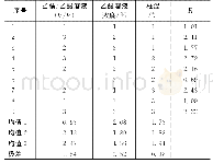 《表2 正交试验分析：SPE-HPLC同时测定湟水河西宁段水体中三种抗生素的含量》