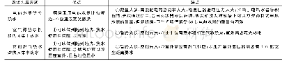 表2 热水供应方式优缺点