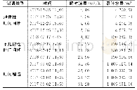 《表1 DMA数据时间记录错误示例》