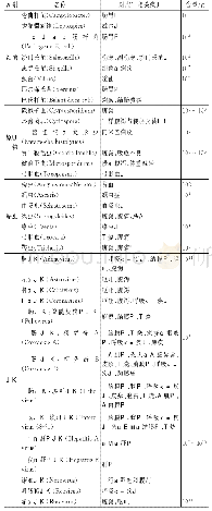 表1 在人类和动物粪便污水中存活和传播的病原体及其含量