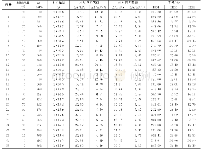 《表5 流量调节阀模型压力脉动试验结果》