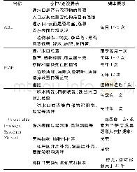 《表1 国外生物滞留设施养护/巡视要求》