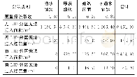 表4 无法汇入下垫面面积与地表径流计算