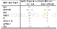 表3 河内流量与相关环境资源关系