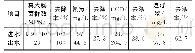 表1 原污水处理系统水质指标去除率
