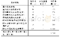 《表3 2号泵房消防水池容积》