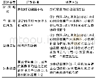 表2 水泥物理力学性能：基于分级分区计量的供水管网漏损预警系统应用