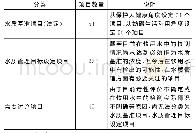 表1 日本饮用水水质标准项目分类