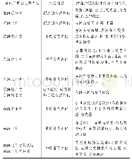 表2 我国滨海核电厂工程海域水质及冷源风险源调查结果