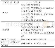 《表1 核岛消防系统报警分类》