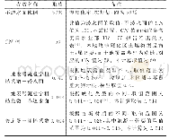 表2 SWMM模型主要参数取值