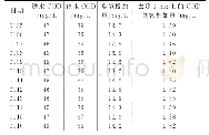 表3 臭氧工段实际进出水数据Tap.3 Actual influent and effluent data of Ozonation section