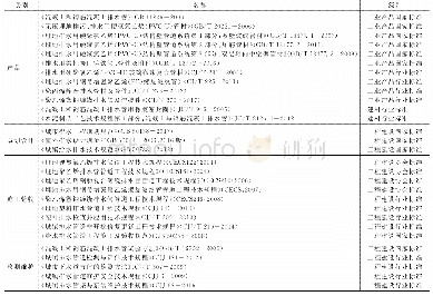 表1 现行市政排水管相关标准