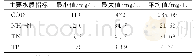 《表1 原水水质：A/O-MBR耦合蠕虫床组合系统中试处理性能研究》