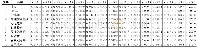 《表3 数据无量纲化处理结果》
