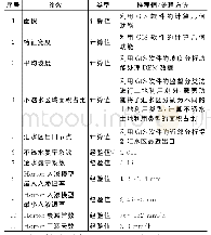 《表1 子汇水区水文参数处理方法》