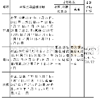 《表2 3个城市水样取样点时间及频次》