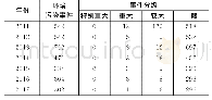 《表1 近年来全国突发环境污染事件[2]》