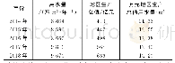 表3 2014年至2018年用水效率统计