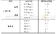 表3 最优水文水动力参数