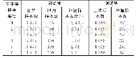 表2 不平衡样本划分：不平衡样本下基于高斯混合生成模型的泄漏检测方法