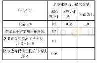 《表1 混凝土拌合物中水溶性氯离子最大含量 (水泥用量的质量百分比/%)》