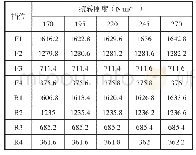 《表9 3谐次2阶对应的发动机临界转速（r/min)》