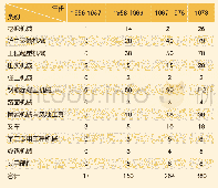 《表2 1955-1978年主要工程机械厂数量统计》