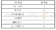 《表1 刀具配置表：北京无水砂卵石地层盾构技术设计》