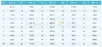 《表2 改进后叶轮各阶固有频率》