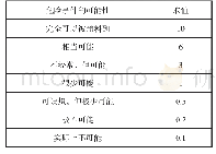 表2 发生危险事件的可能性分值