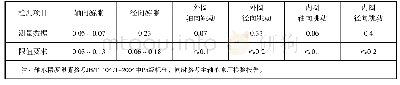 《表3 轴承精度/mm：盾构主轴承再制造技术与实践》