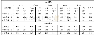 《表6 速度0.5m/s情况下过坎、越沟》