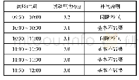 《表1 带压进舱气密性试验》