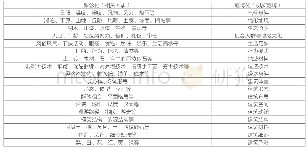 《表1 开放性编码：基于扎根理论的在地化创作方法研究——以礁溪生活学习馆为例》