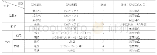 《表1 设备集成管线名称及规格》