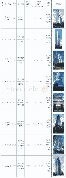 《表1 玻璃幕墙在超高层建筑中的演变与应用（以深圳为例）》