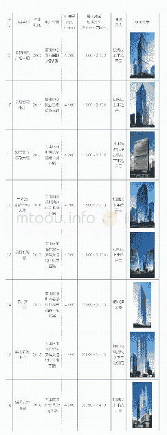 表1 玻璃幕墙在超高层建筑中的演变与应用（以深圳为例）