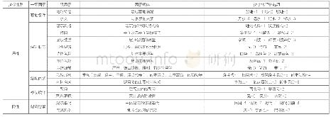 《表2 要素指标数字化结果》