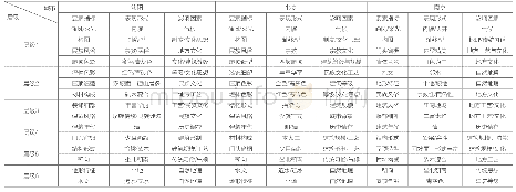 表4 三座城市传统建筑要素差异排序